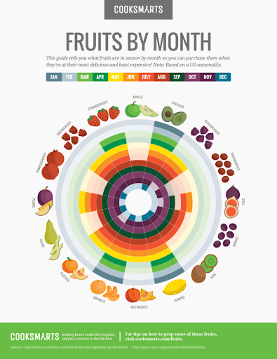 CooksSmarts Fruit By Month Infographic