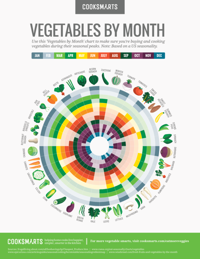CooksSmarts Vegetables By Month Infographic